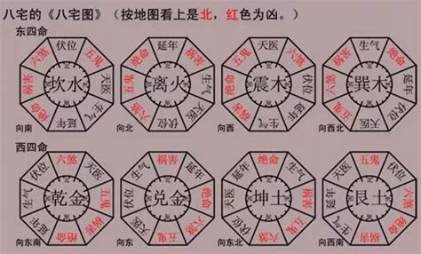 西四命方位|八宅風水講解：什么是東四宅與西四宅？